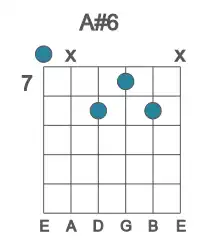 Guitar voicing #0 of the A# 6 chord